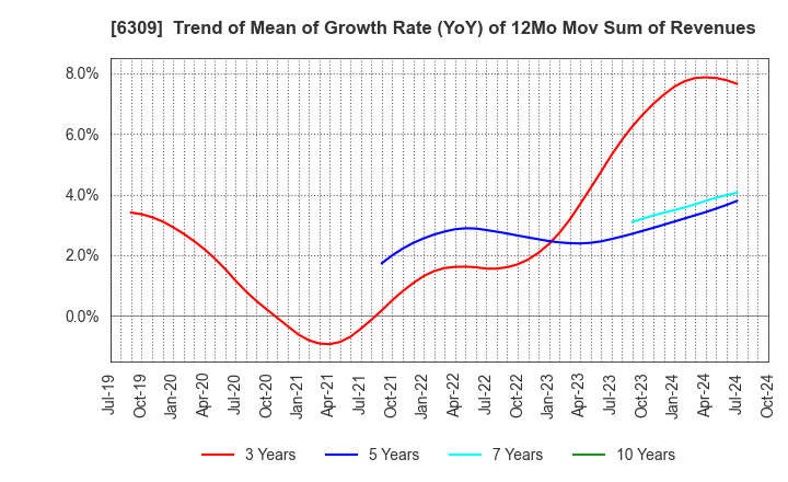 6309 TOMOE ENGINEERING CO.,LTD.: Trend of Mean of Growth Rate (YoY) of 12Mo Mov Sum of Revenues