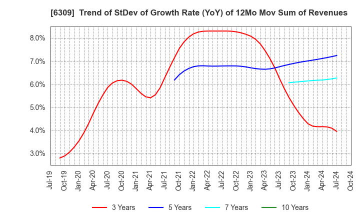 6309 TOMOE ENGINEERING CO.,LTD.: Trend of StDev of Growth Rate (YoY) of 12Mo Mov Sum of Revenues