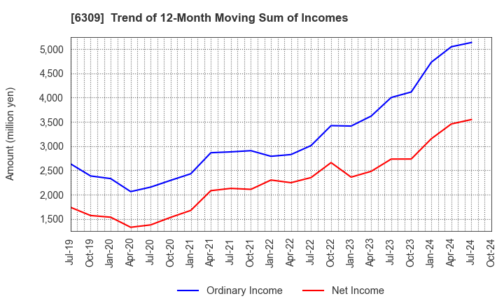 6309 TOMOE ENGINEERING CO.,LTD.: Trend of 12-Month Moving Sum of Incomes