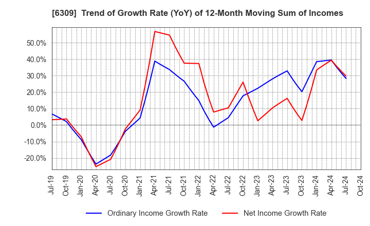 6309 TOMOE ENGINEERING CO.,LTD.: Trend of Growth Rate (YoY) of 12-Month Moving Sum of Incomes