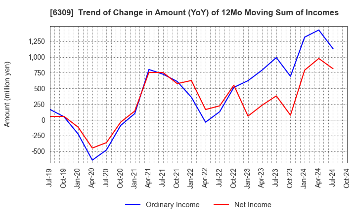 6309 TOMOE ENGINEERING CO.,LTD.: Trend of Change in Amount (YoY) of 12Mo Moving Sum of Incomes