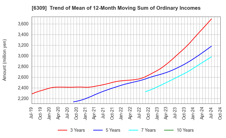 6309 TOMOE ENGINEERING CO.,LTD.: Trend of Mean of 12-Month Moving Sum of Ordinary Incomes