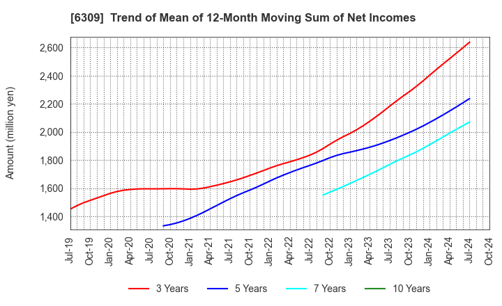 6309 TOMOE ENGINEERING CO.,LTD.: Trend of Mean of 12-Month Moving Sum of Net Incomes