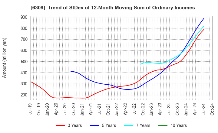 6309 TOMOE ENGINEERING CO.,LTD.: Trend of StDev of 12-Month Moving Sum of Ordinary Incomes