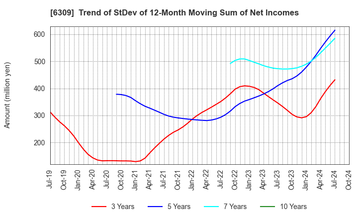 6309 TOMOE ENGINEERING CO.,LTD.: Trend of StDev of 12-Month Moving Sum of Net Incomes