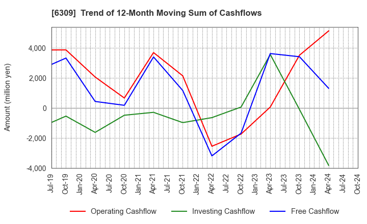 6309 TOMOE ENGINEERING CO.,LTD.: Trend of 12-Month Moving Sum of Cashflows