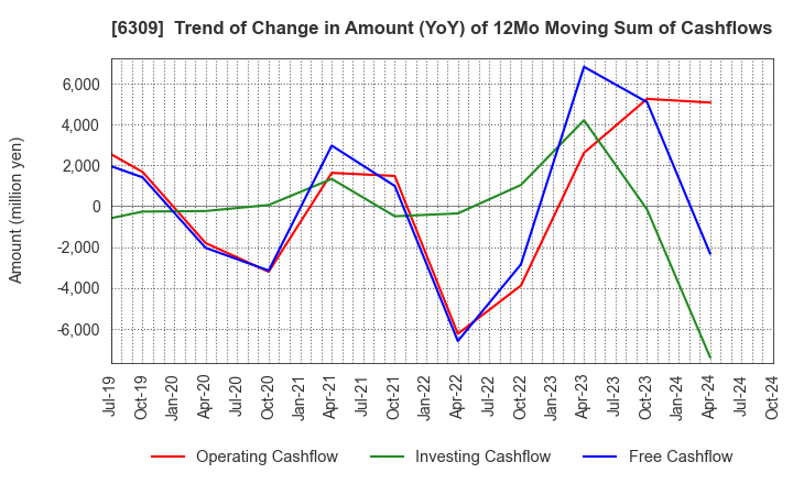 6309 TOMOE ENGINEERING CO.,LTD.: Trend of Change in Amount (YoY) of 12Mo Moving Sum of Cashflows