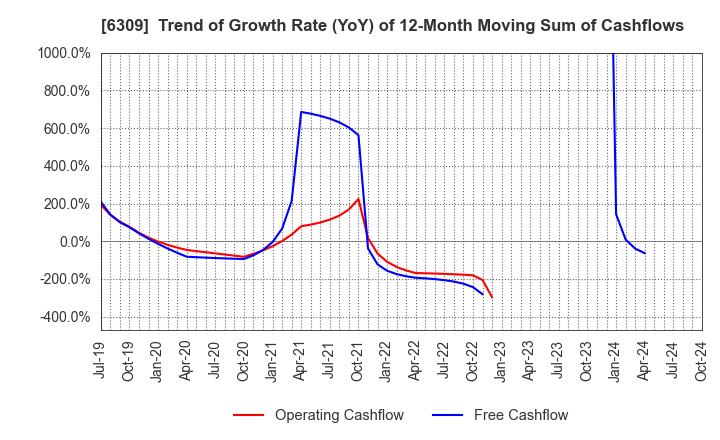 6309 TOMOE ENGINEERING CO.,LTD.: Trend of Growth Rate (YoY) of 12-Month Moving Sum of Cashflows