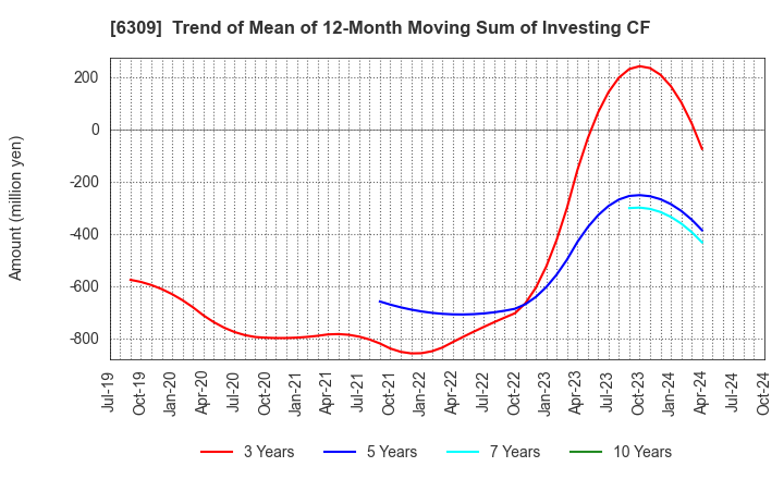 6309 TOMOE ENGINEERING CO.,LTD.: Trend of Mean of 12-Month Moving Sum of Investing CF