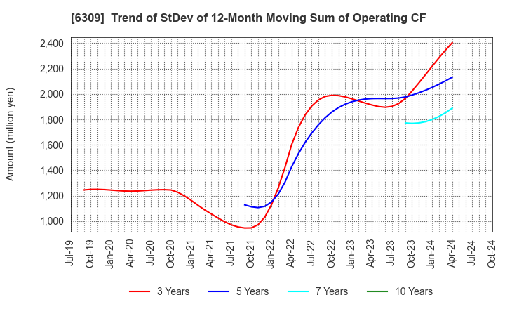 6309 TOMOE ENGINEERING CO.,LTD.: Trend of StDev of 12-Month Moving Sum of Operating CF