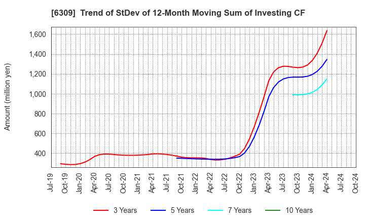 6309 TOMOE ENGINEERING CO.,LTD.: Trend of StDev of 12-Month Moving Sum of Investing CF