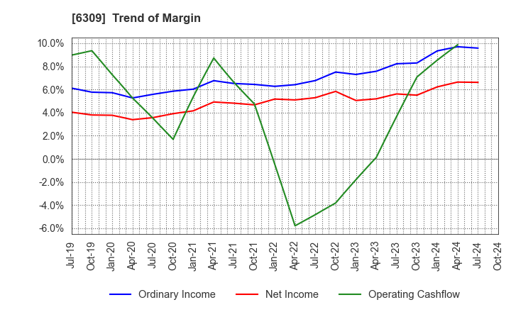 6309 TOMOE ENGINEERING CO.,LTD.: Trend of Margin