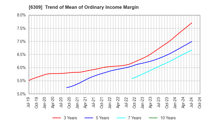 6309 TOMOE ENGINEERING CO.,LTD.: Trend of Mean of Ordinary Income Margin