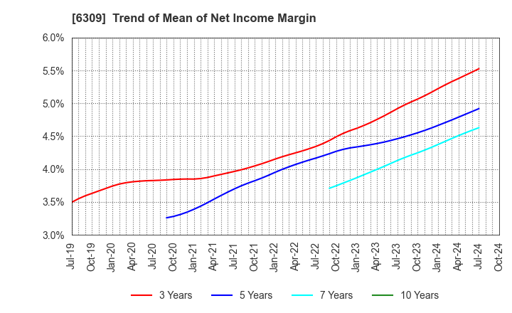 6309 TOMOE ENGINEERING CO.,LTD.: Trend of Mean of Net Income Margin