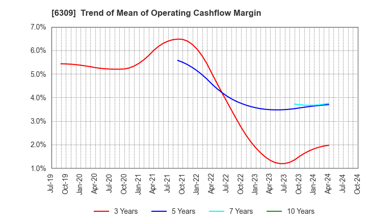 6309 TOMOE ENGINEERING CO.,LTD.: Trend of Mean of Operating Cashflow Margin