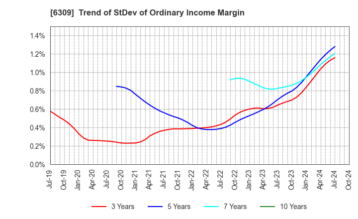 6309 TOMOE ENGINEERING CO.,LTD.: Trend of StDev of Ordinary Income Margin