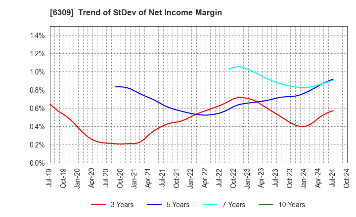 6309 TOMOE ENGINEERING CO.,LTD.: Trend of StDev of Net Income Margin