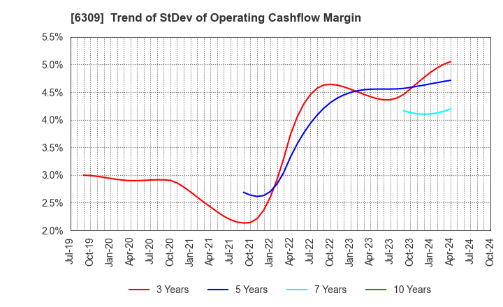 6309 TOMOE ENGINEERING CO.,LTD.: Trend of StDev of Operating Cashflow Margin