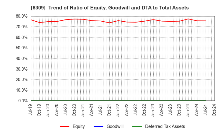 6309 TOMOE ENGINEERING CO.,LTD.: Trend of Ratio of Equity, Goodwill and DTA to Total Assets