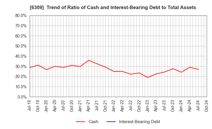 6309 TOMOE ENGINEERING CO.,LTD.: Trend of Ratio of Cash and Interest-Bearing Debt to Total Assets