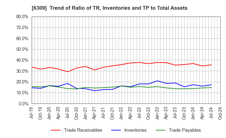 6309 TOMOE ENGINEERING CO.,LTD.: Trend of Ratio of TR, Inventories and TP to Total Assets