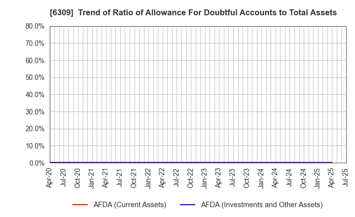 6309 TOMOE ENGINEERING CO.,LTD.: Trend of Ratio of Allowance For Doubtful Accounts to Total Assets
