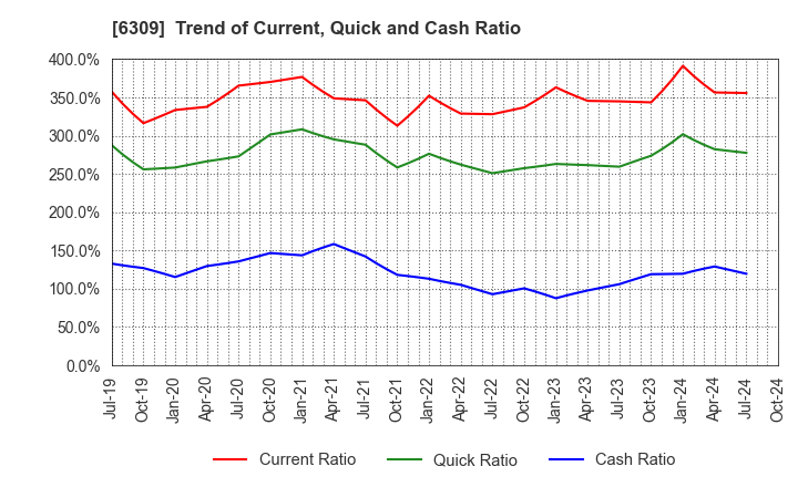 6309 TOMOE ENGINEERING CO.,LTD.: Trend of Current, Quick and Cash Ratio