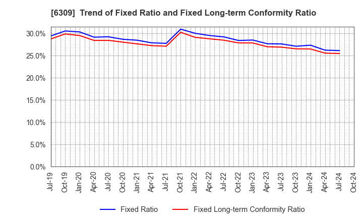 6309 TOMOE ENGINEERING CO.,LTD.: Trend of Fixed Ratio and Fixed Long-term Conformity Ratio