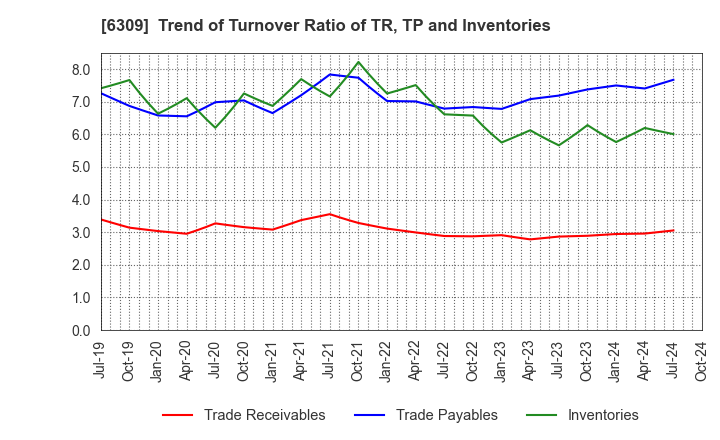 6309 TOMOE ENGINEERING CO.,LTD.: Trend of Turnover Ratio of TR, TP and Inventories