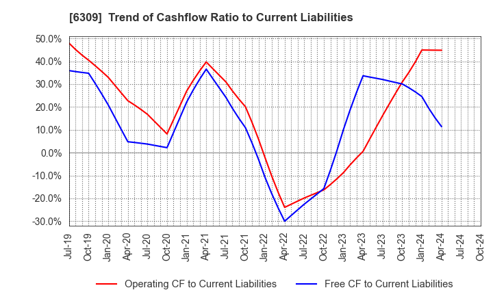 6309 TOMOE ENGINEERING CO.,LTD.: Trend of Cashflow Ratio to Current Liabilities