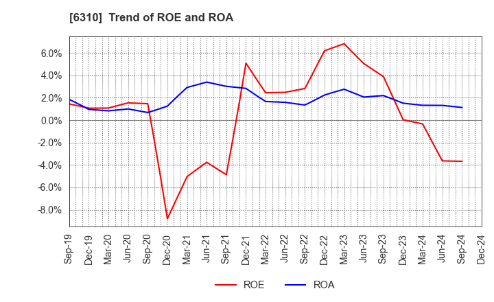 6310 ISEKI&CO.,LTD.: Trend of ROE and ROA