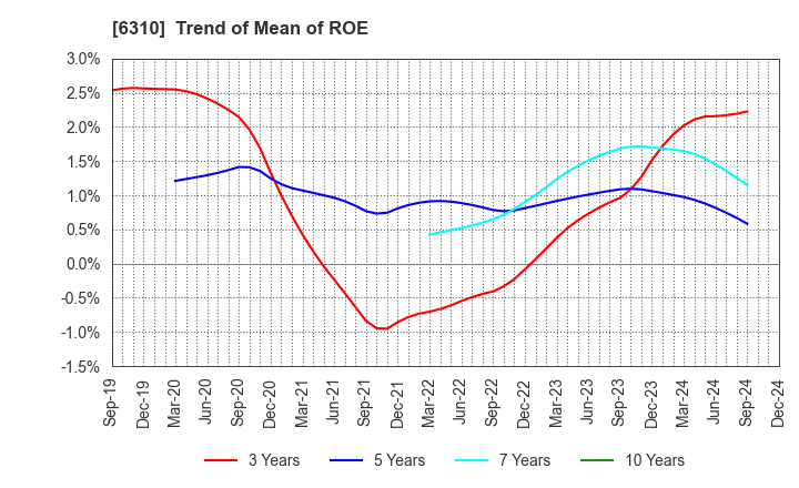 6310 ISEKI&CO.,LTD.: Trend of Mean of ROE