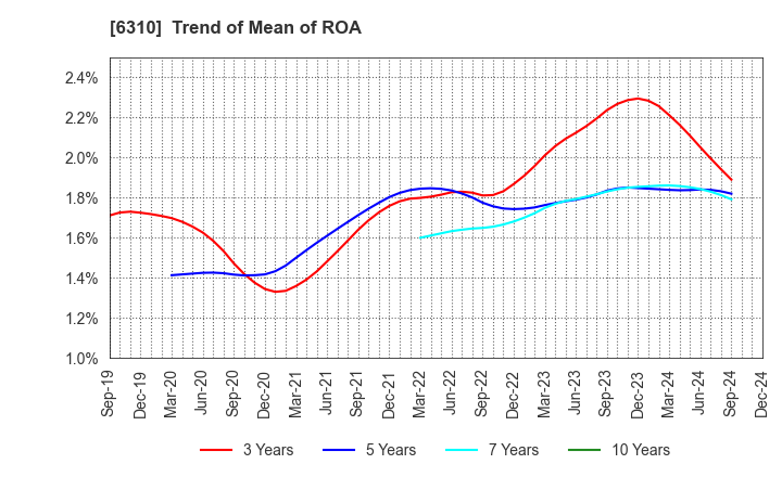 6310 ISEKI&CO.,LTD.: Trend of Mean of ROA