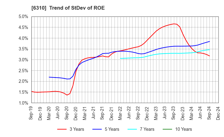 6310 ISEKI&CO.,LTD.: Trend of StDev of ROE