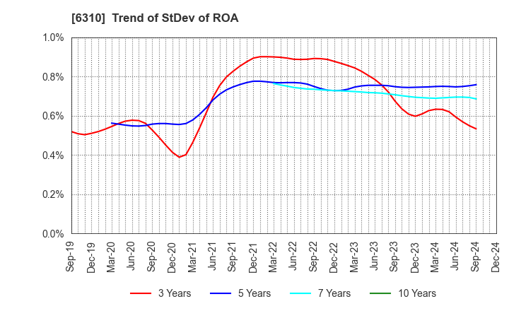 6310 ISEKI&CO.,LTD.: Trend of StDev of ROA