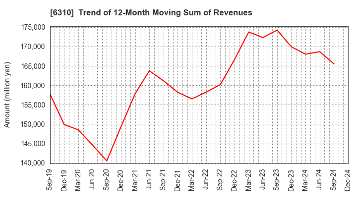 6310 ISEKI&CO.,LTD.: Trend of 12-Month Moving Sum of Revenues