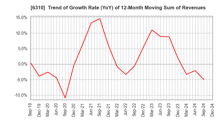 6310 ISEKI&CO.,LTD.: Trend of Growth Rate (YoY) of 12-Month Moving Sum of Revenues