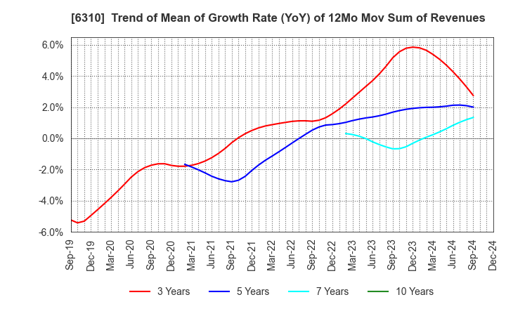 6310 ISEKI&CO.,LTD.: Trend of Mean of Growth Rate (YoY) of 12Mo Mov Sum of Revenues