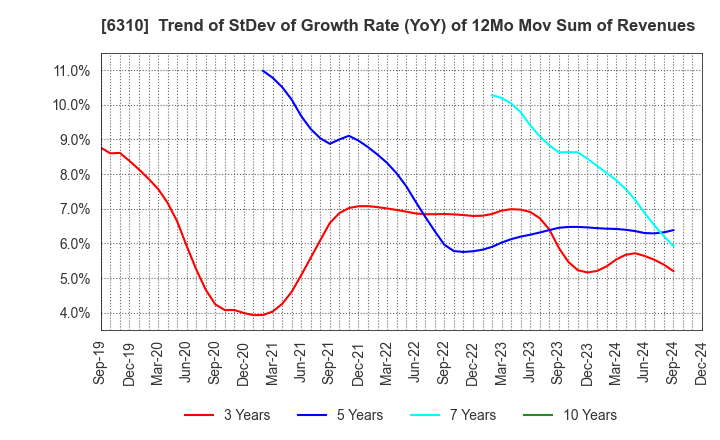 6310 ISEKI&CO.,LTD.: Trend of StDev of Growth Rate (YoY) of 12Mo Mov Sum of Revenues