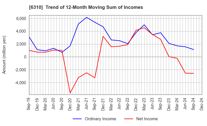 6310 ISEKI&CO.,LTD.: Trend of 12-Month Moving Sum of Incomes