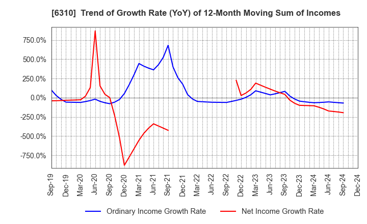 6310 ISEKI&CO.,LTD.: Trend of Growth Rate (YoY) of 12-Month Moving Sum of Incomes