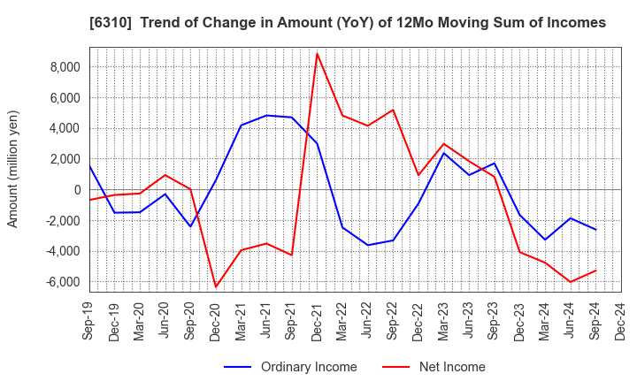 6310 ISEKI&CO.,LTD.: Trend of Change in Amount (YoY) of 12Mo Moving Sum of Incomes