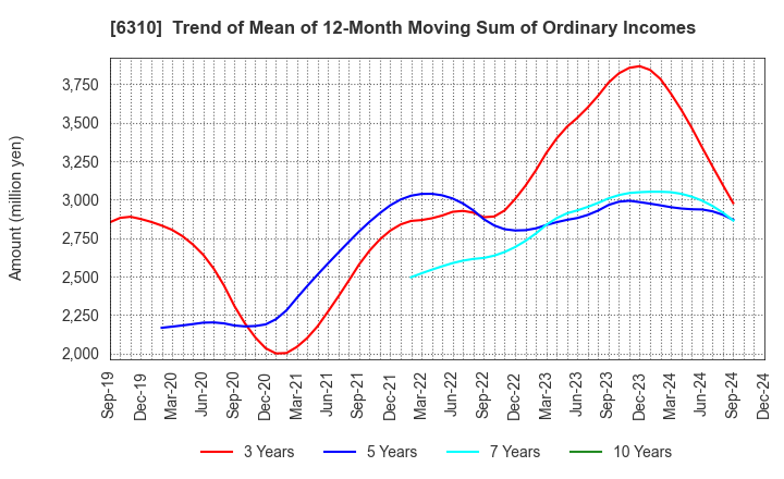 6310 ISEKI&CO.,LTD.: Trend of Mean of 12-Month Moving Sum of Ordinary Incomes