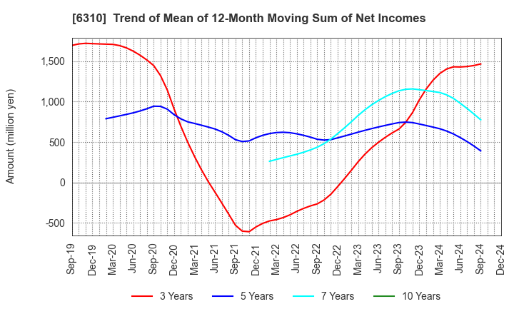 6310 ISEKI&CO.,LTD.: Trend of Mean of 12-Month Moving Sum of Net Incomes