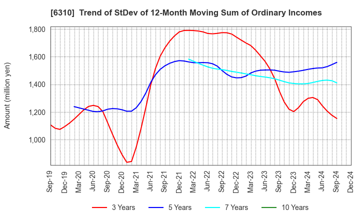 6310 ISEKI&CO.,LTD.: Trend of StDev of 12-Month Moving Sum of Ordinary Incomes