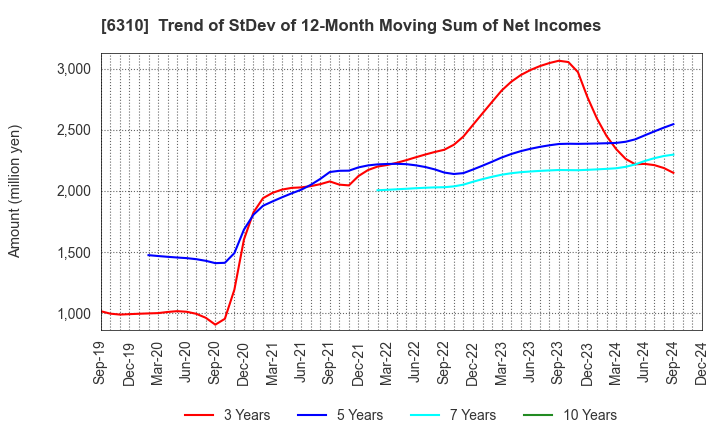 6310 ISEKI&CO.,LTD.: Trend of StDev of 12-Month Moving Sum of Net Incomes