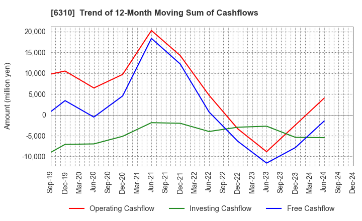 6310 ISEKI&CO.,LTD.: Trend of 12-Month Moving Sum of Cashflows