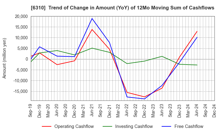 6310 ISEKI&CO.,LTD.: Trend of Change in Amount (YoY) of 12Mo Moving Sum of Cashflows