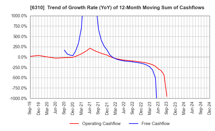 6310 ISEKI&CO.,LTD.: Trend of Growth Rate (YoY) of 12-Month Moving Sum of Cashflows