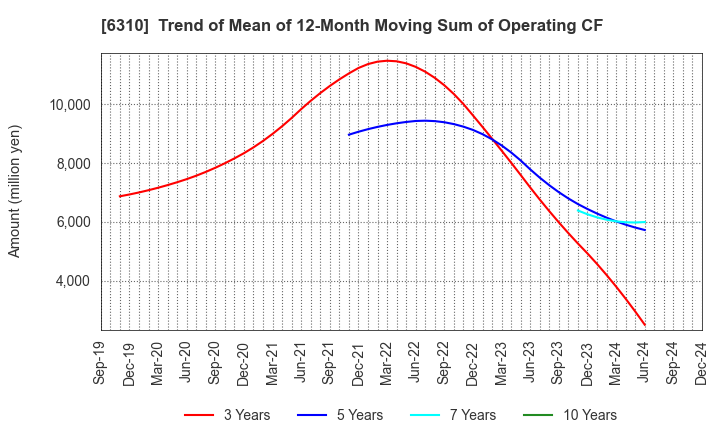 6310 ISEKI&CO.,LTD.: Trend of Mean of 12-Month Moving Sum of Operating CF